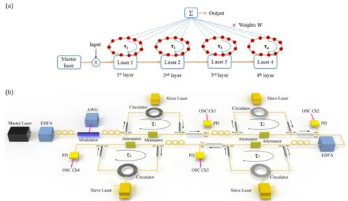 科學家研發新型儲備池計算機，無需光電或模數轉換實現101 TOPS高算力